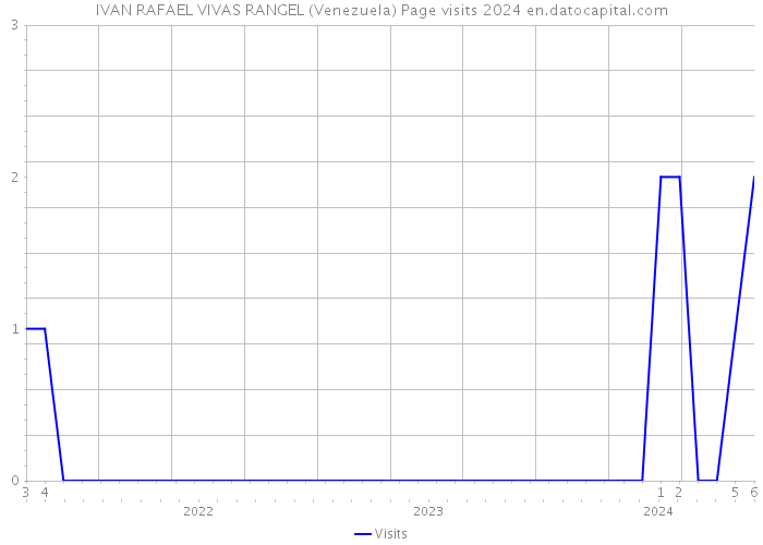IVAN RAFAEL VIVAS RANGEL (Venezuela) Page visits 2024 