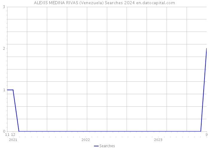 ALEXIS MEDINA RIVAS (Venezuela) Searches 2024 
