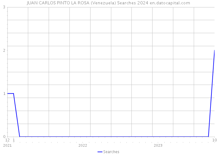 JUAN CARLOS PINTO LA ROSA (Venezuela) Searches 2024 