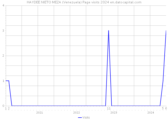 HAYDEE NIETO MEZA (Venezuela) Page visits 2024 