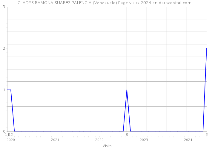 GLADYS RAMONA SUAREZ PALENCIA (Venezuela) Page visits 2024 
