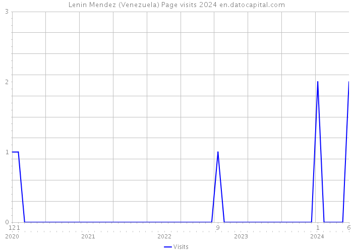 Lenin Mendez (Venezuela) Page visits 2024 