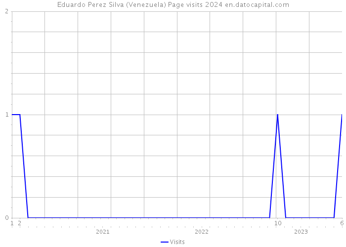 Eduardo Perez Silva (Venezuela) Page visits 2024 