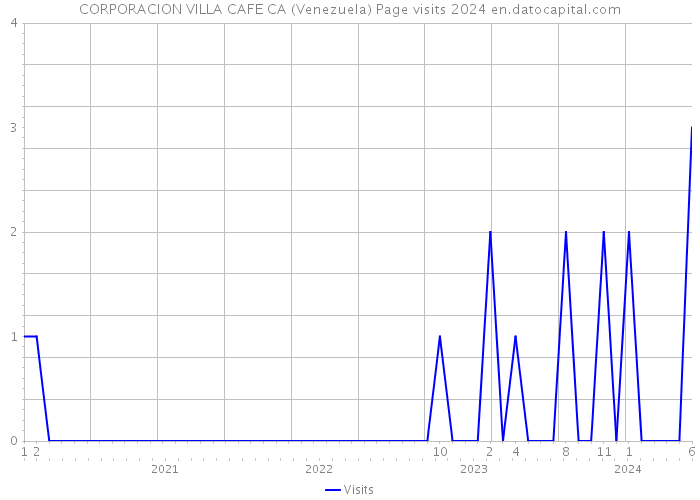 CORPORACION VILLA CAFE CA (Venezuela) Page visits 2024 