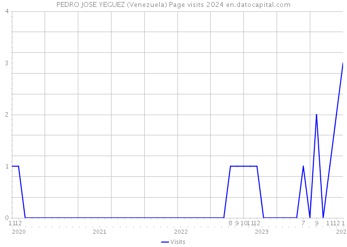 PEDRO JOSE YEGUEZ (Venezuela) Page visits 2024 