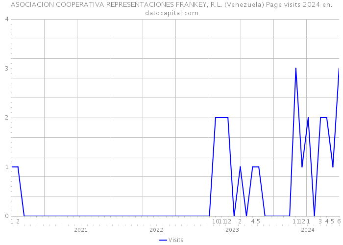 ASOCIACION COOPERATIVA REPRESENTACIONES FRANKEY, R.L. (Venezuela) Page visits 2024 