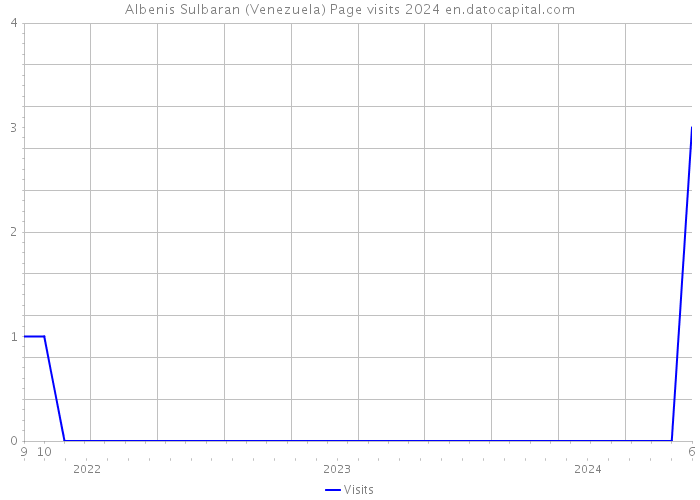 Albenis Sulbaran (Venezuela) Page visits 2024 