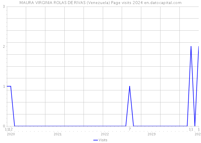 MAURA VIRGINIA ROLAS DE RIVAS (Venezuela) Page visits 2024 
