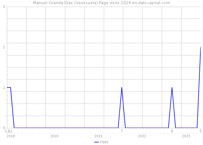 Manuel Granda Diaz (Venezuela) Page visits 2024 