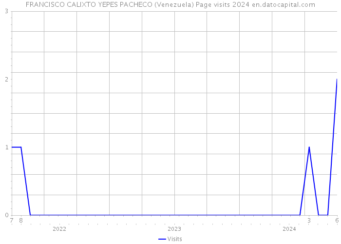 FRANCISCO CALIXTO YEPES PACHECO (Venezuela) Page visits 2024 