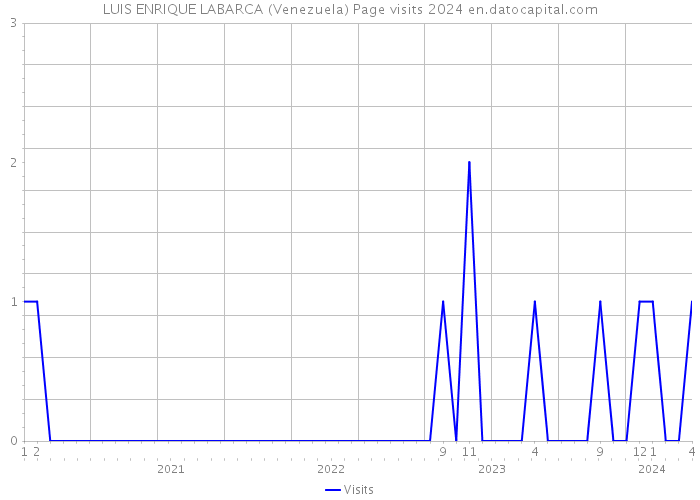 LUIS ENRIQUE LABARCA (Venezuela) Page visits 2024 