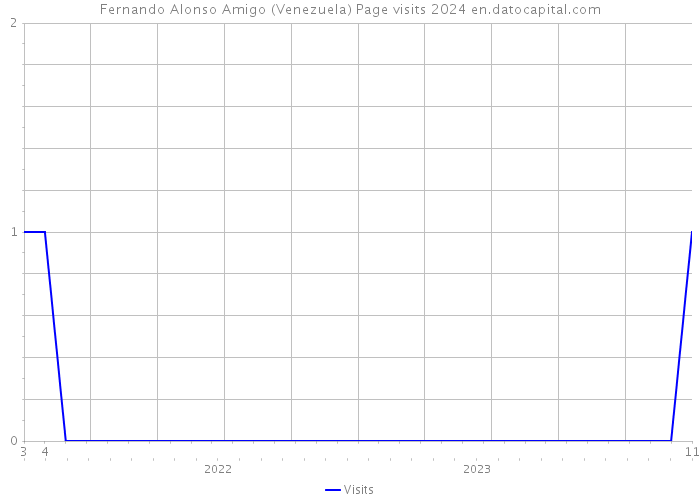 Fernando Alonso Amigo (Venezuela) Page visits 2024 