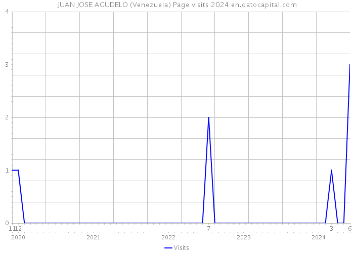 JUAN JOSE AGUDELO (Venezuela) Page visits 2024 