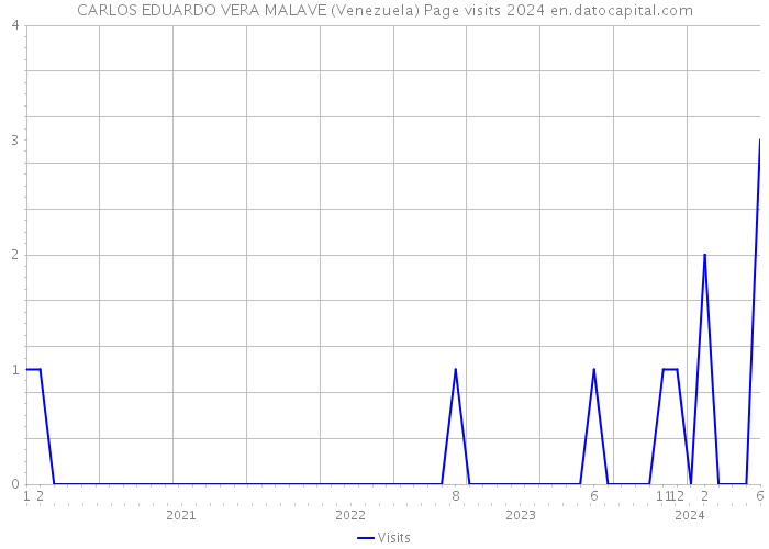 CARLOS EDUARDO VERA MALAVE (Venezuela) Page visits 2024 