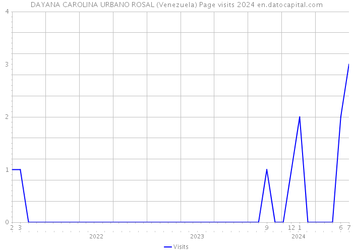DAYANA CAROLINA URBANO ROSAL (Venezuela) Page visits 2024 