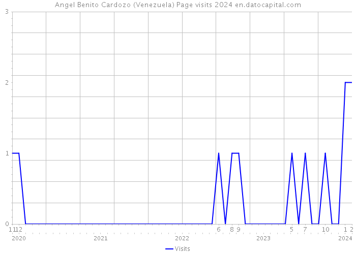 Angel Benito Cardozo (Venezuela) Page visits 2024 
