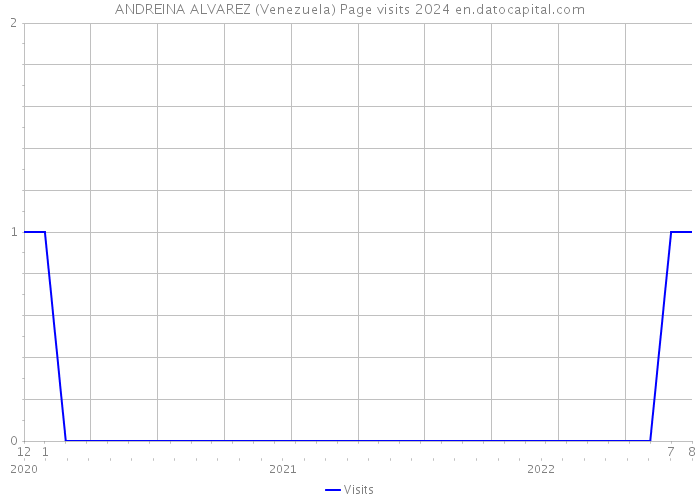 ANDREINA ALVAREZ (Venezuela) Page visits 2024 