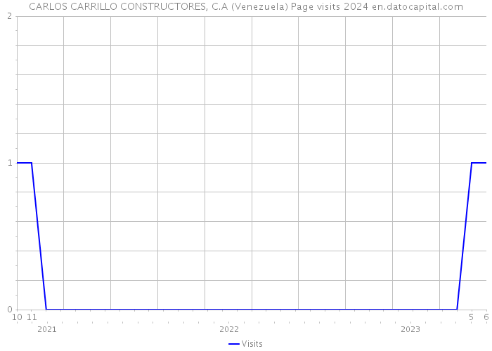 CARLOS CARRILLO CONSTRUCTORES, C.A (Venezuela) Page visits 2024 
