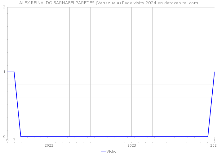 ALEX REINALDO BARNABEI PAREDES (Venezuela) Page visits 2024 