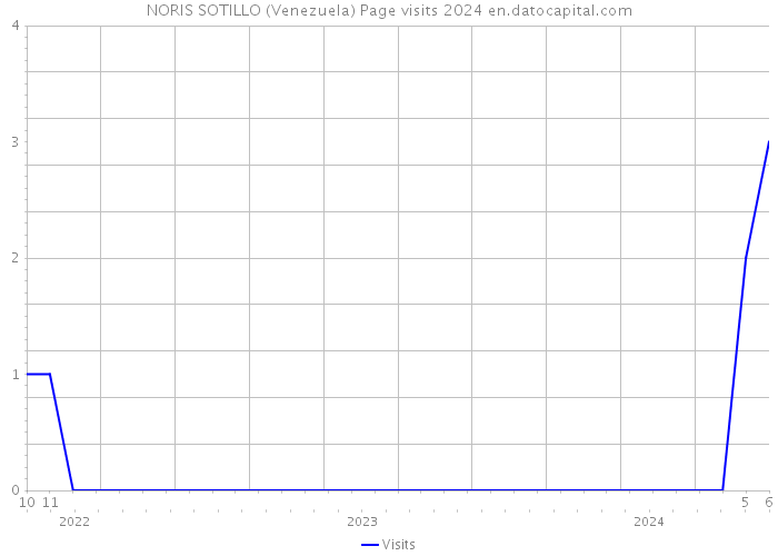NORIS SOTILLO (Venezuela) Page visits 2024 