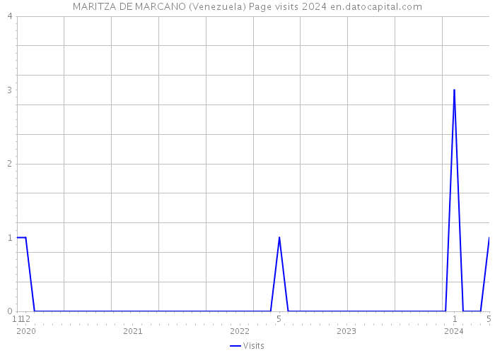 MARITZA DE MARCANO (Venezuela) Page visits 2024 