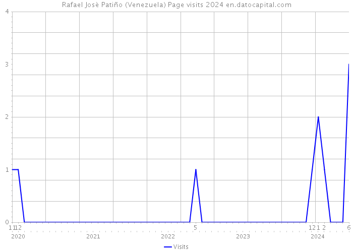 Rafael Josè Patiño (Venezuela) Page visits 2024 