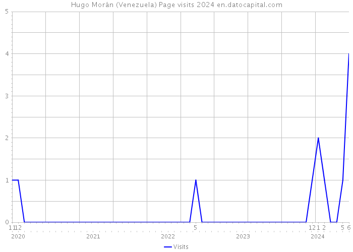 Hugo Morán (Venezuela) Page visits 2024 