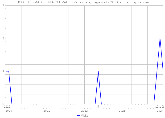 LUGO LEDEZMA YESENIA DEL VALLE (Venezuela) Page visits 2024 