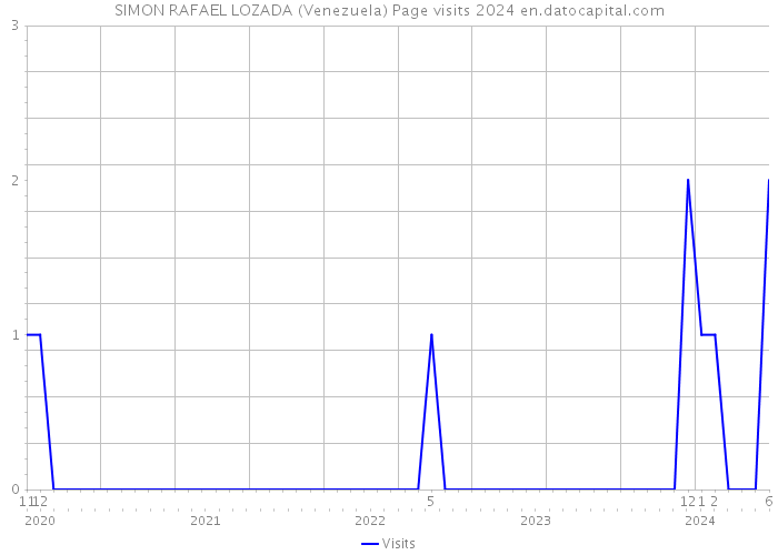 SIMON RAFAEL LOZADA (Venezuela) Page visits 2024 