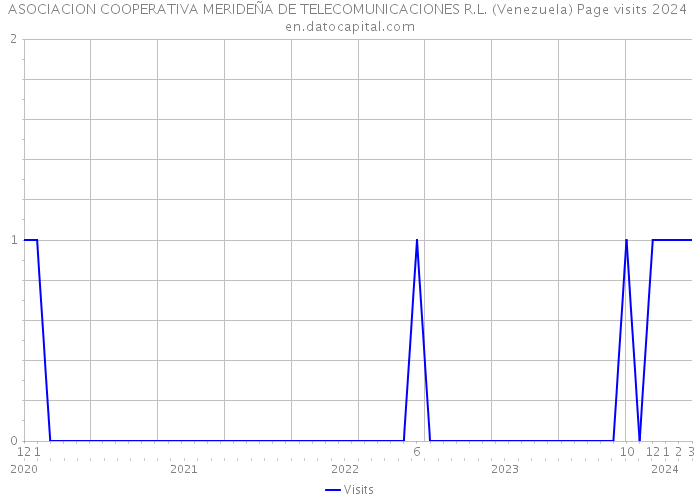 ASOCIACION COOPERATIVA MERIDEÑA DE TELECOMUNICACIONES R.L. (Venezuela) Page visits 2024 