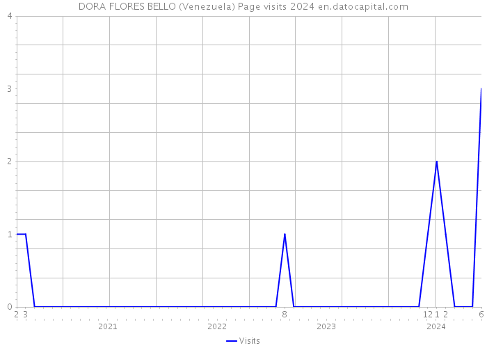 DORA FLORES BELLO (Venezuela) Page visits 2024 