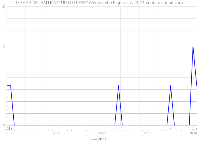 ISAMAR DEL VALLE ASTUDILLO PEREZ (Venezuela) Page visits 2024 