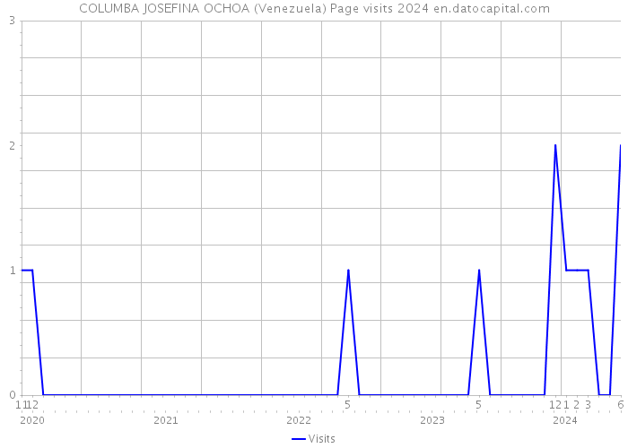 COLUMBA JOSEFINA OCHOA (Venezuela) Page visits 2024 