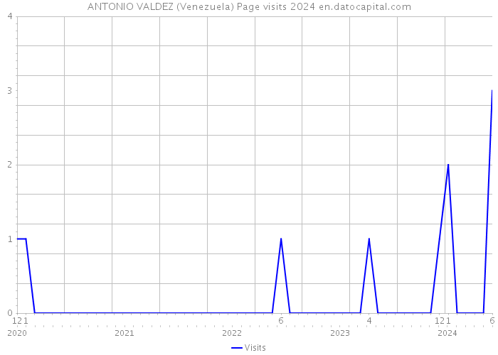 ANTONIO VALDEZ (Venezuela) Page visits 2024 