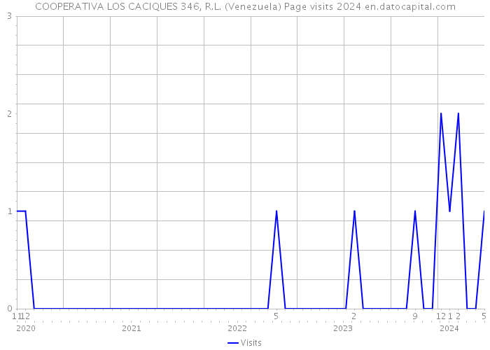 COOPERATIVA LOS CACIQUES 346, R.L. (Venezuela) Page visits 2024 