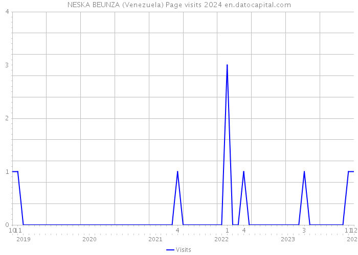 NESKA BEUNZA (Venezuela) Page visits 2024 