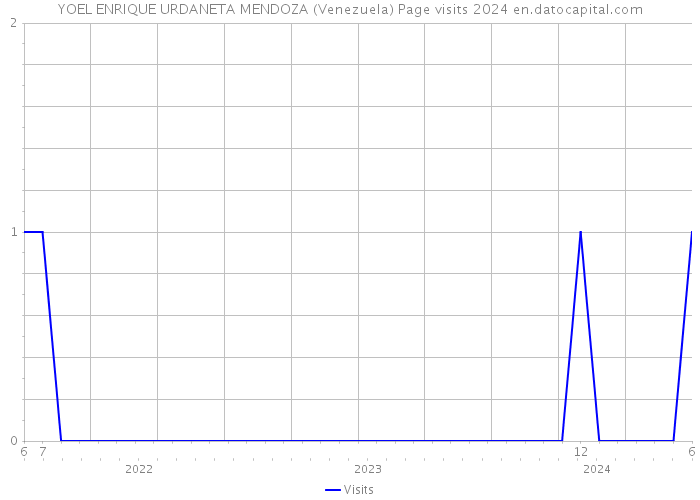YOEL ENRIQUE URDANETA MENDOZA (Venezuela) Page visits 2024 