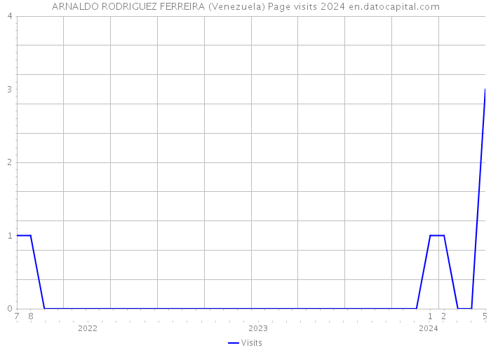 ARNALDO RODRIGUEZ FERREIRA (Venezuela) Page visits 2024 