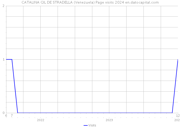 CATALINA GIL DE STRADELLA (Venezuela) Page visits 2024 