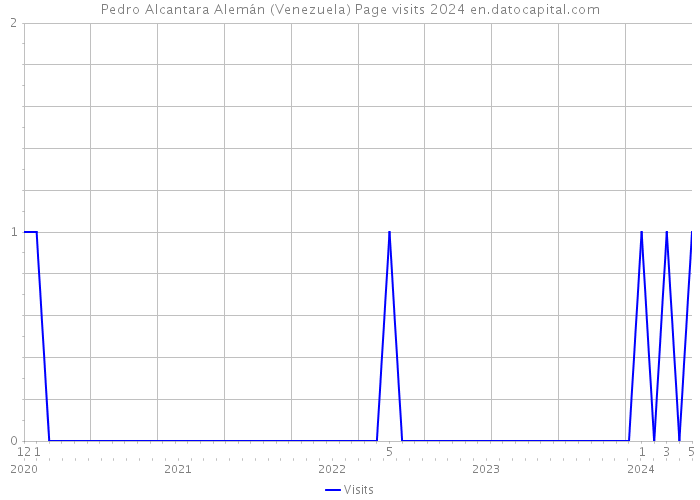 Pedro Alcantara Alemán (Venezuela) Page visits 2024 