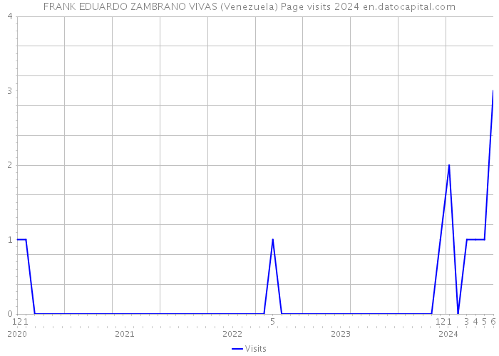 FRANK EDUARDO ZAMBRANO VIVAS (Venezuela) Page visits 2024 