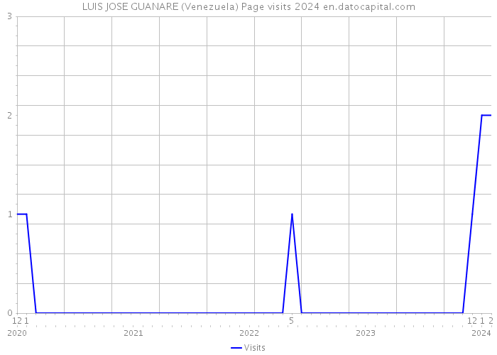 LUIS JOSE GUANARE (Venezuela) Page visits 2024 