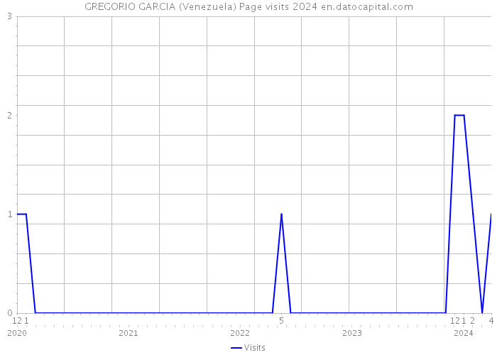 GREGORIO GARCIA (Venezuela) Page visits 2024 