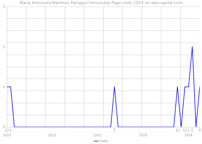 María Antonieta Martínez Parraga (Venezuela) Page visits 2024 