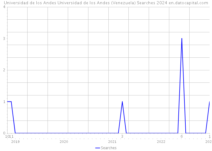 Universidad de los Andes Universidad de los Andes (Venezuela) Searches 2024 