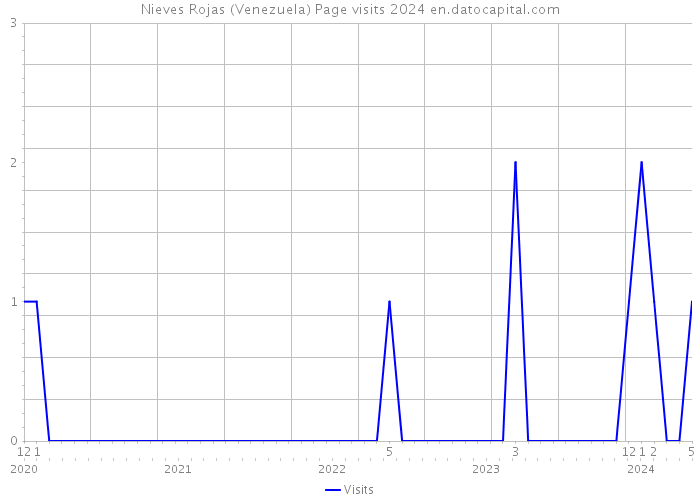 Nieves Rojas (Venezuela) Page visits 2024 