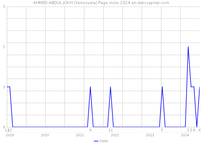 AHMED ABDUL JOKH (Venezuela) Page visits 2024 