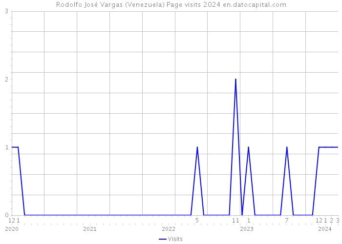 Rodolfo José Vargas (Venezuela) Page visits 2024 