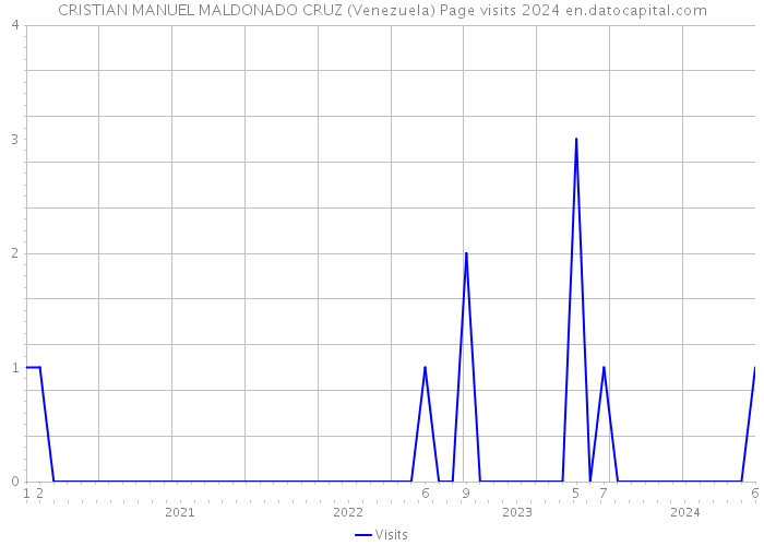 CRISTIAN MANUEL MALDONADO CRUZ (Venezuela) Page visits 2024 