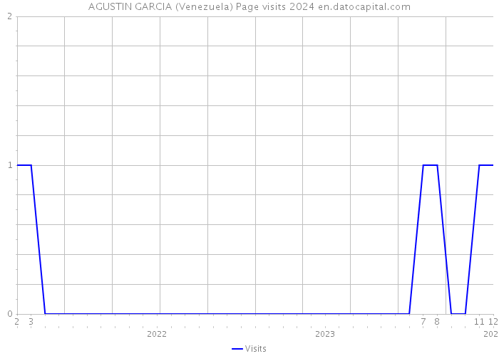 AGUSTIN GARCIA (Venezuela) Page visits 2024 